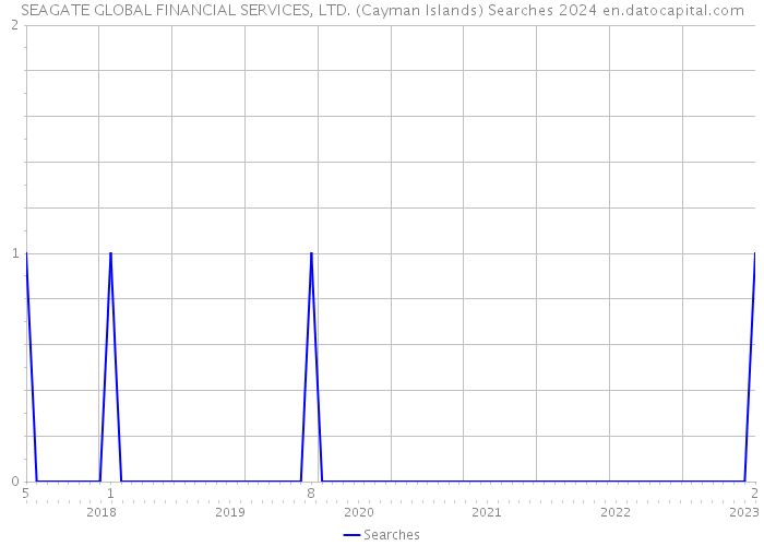 SEAGATE GLOBAL FINANCIAL SERVICES, LTD. (Cayman Islands) Searches 2024 