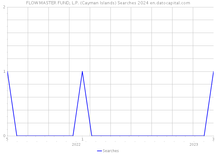FLOW MASTER FUND, L.P. (Cayman Islands) Searches 2024 