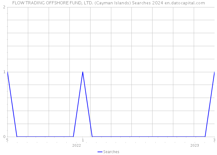 FLOW TRADING OFFSHORE FUND, LTD. (Cayman Islands) Searches 2024 