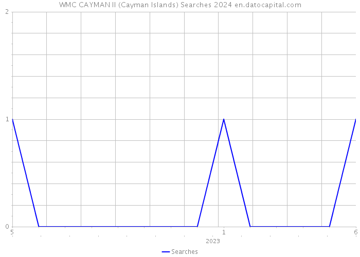WMC CAYMAN II (Cayman Islands) Searches 2024 