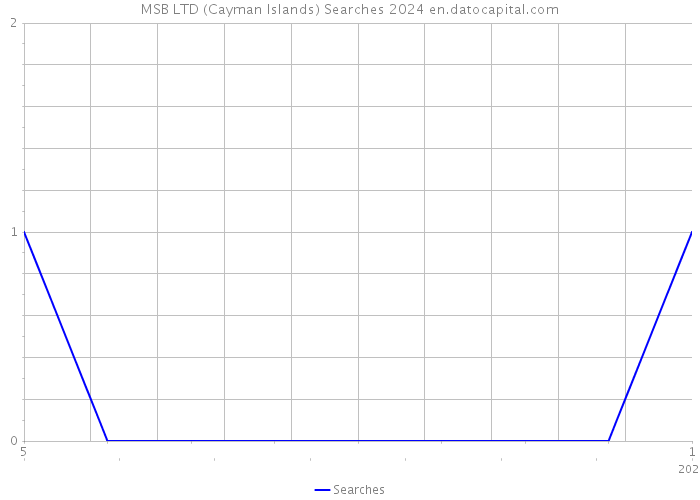 MSB LTD (Cayman Islands) Searches 2024 