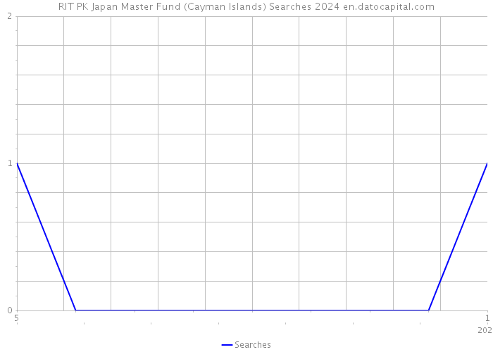 RIT PK Japan Master Fund (Cayman Islands) Searches 2024 