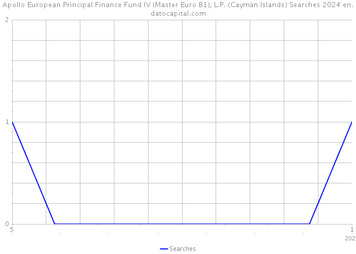 Apollo European Principal Finance Fund IV (Master Euro B1), L.P. (Cayman Islands) Searches 2024 