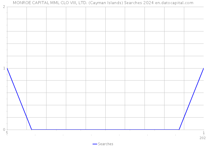 MONROE CAPITAL MML CLO VIII, LTD. (Cayman Islands) Searches 2024 
