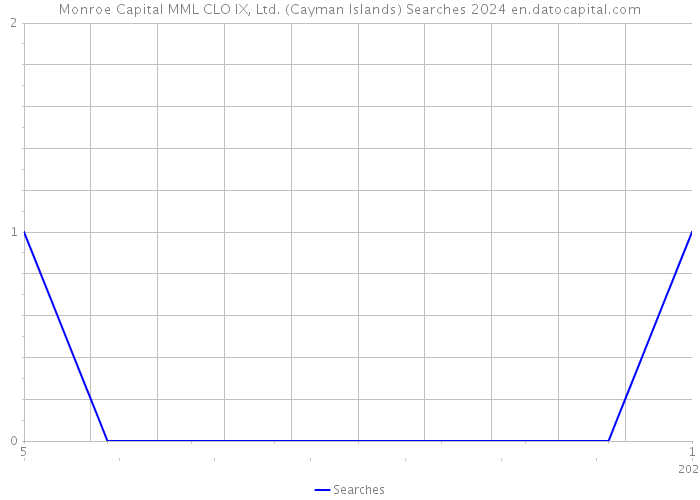 Monroe Capital MML CLO IX, Ltd. (Cayman Islands) Searches 2024 