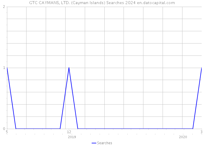 GTC CAYMANS, LTD. (Cayman Islands) Searches 2024 
