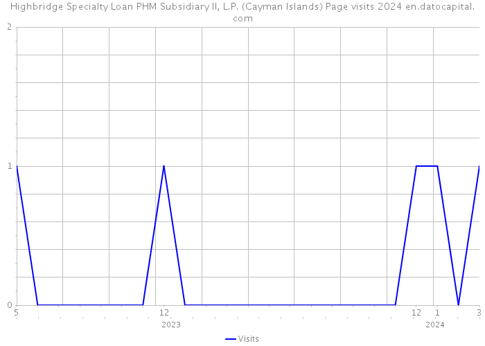 Highbridge Specialty Loan PHM Subsidiary II, L.P. (Cayman Islands) Page visits 2024 