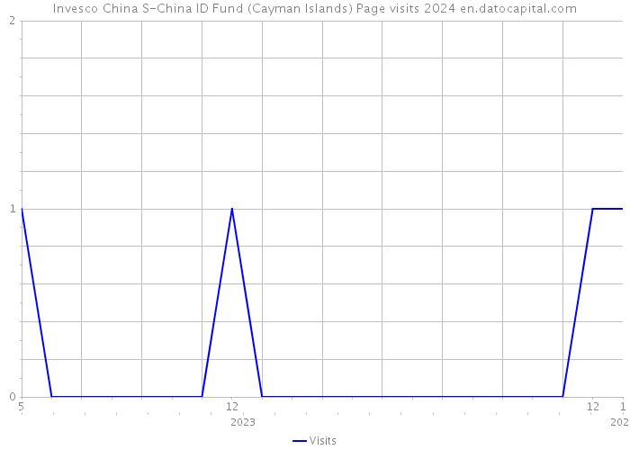 Invesco China S-China ID Fund (Cayman Islands) Page visits 2024 