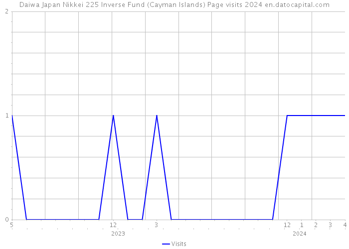 Daiwa Japan Nikkei 225 Inverse Fund (Cayman Islands) Page visits 2024 