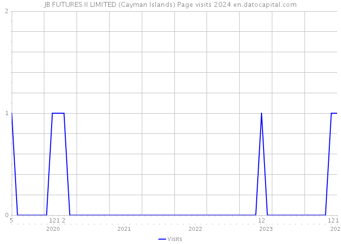 JB FUTURES II LIMITED (Cayman Islands) Page visits 2024 