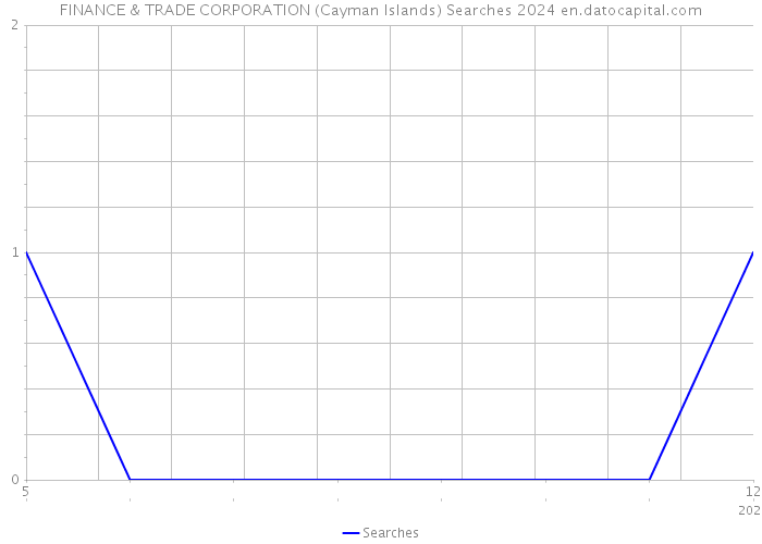 FINANCE & TRADE CORPORATION (Cayman Islands) Searches 2024 