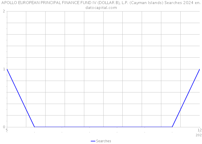 APOLLO EUROPEAN PRINCIPAL FINANCE FUND IV (DOLLAR B), L.P. (Cayman Islands) Searches 2024 