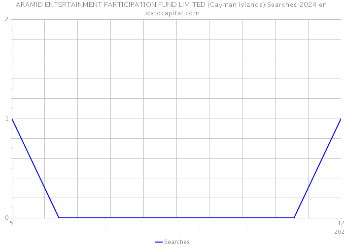 ARAMID ENTERTAINMENT PARTICIPATION FUND LIMITED (Cayman Islands) Searches 2024 