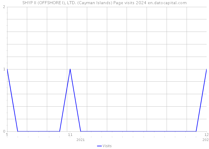 SHYP II (OFFSHORE I), LTD. (Cayman Islands) Page visits 2024 