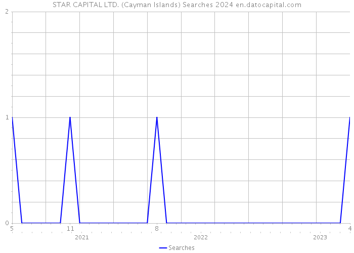 STAR CAPITAL LTD. (Cayman Islands) Searches 2024 