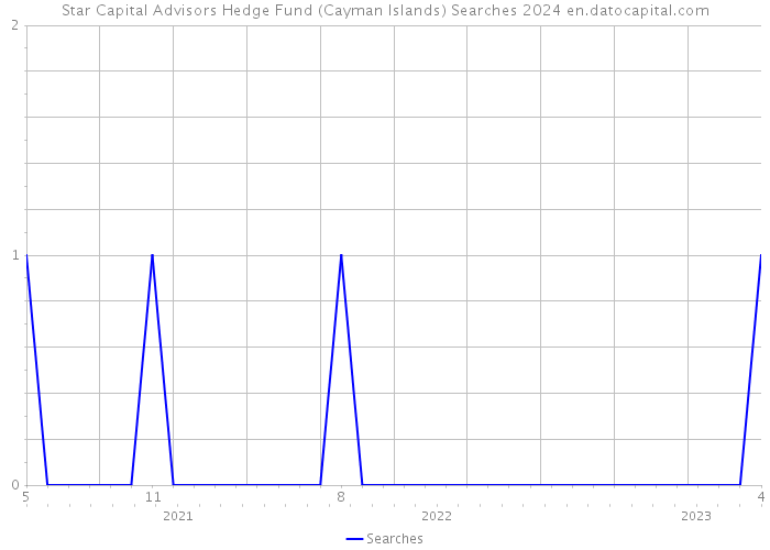 Star Capital Advisors Hedge Fund (Cayman Islands) Searches 2024 