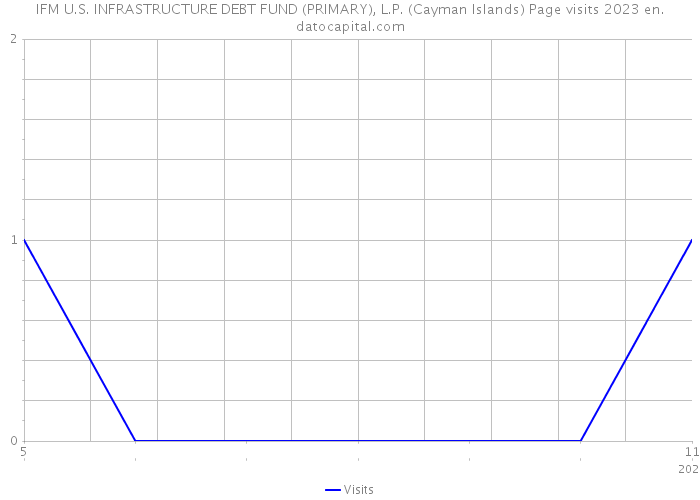 IFM U.S. INFRASTRUCTURE DEBT FUND (PRIMARY), L.P. (Cayman Islands) Page visits 2023 