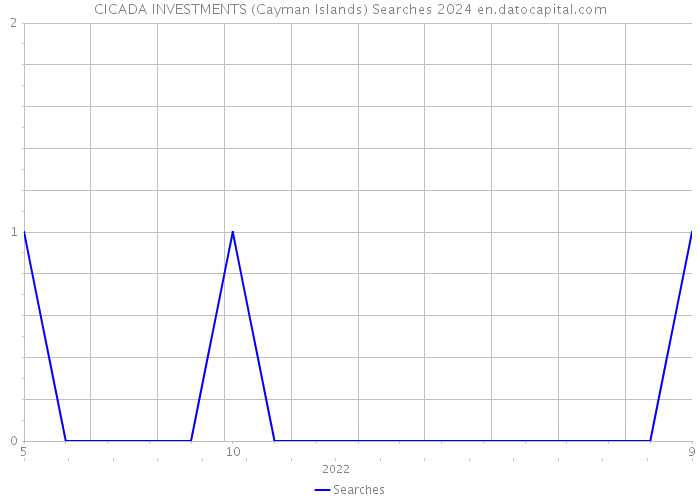 CICADA INVESTMENTS (Cayman Islands) Searches 2024 
