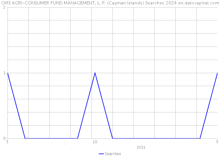 CMS AGRI-CONSUMER FUND MANAGEMENT, L. P. (Cayman Islands) Searches 2024 