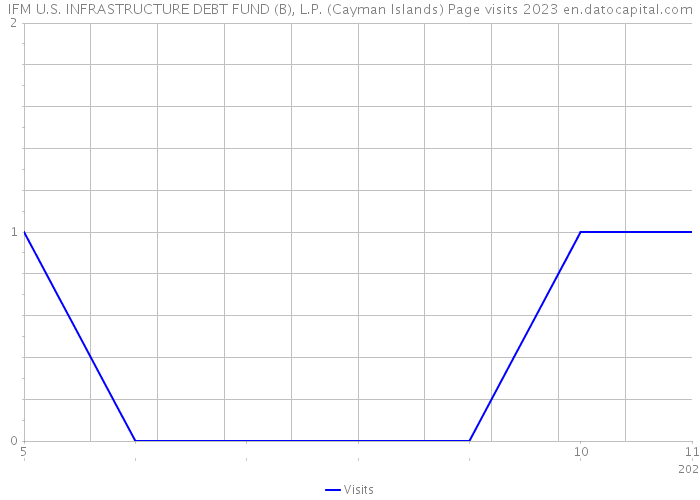IFM U.S. INFRASTRUCTURE DEBT FUND (B), L.P. (Cayman Islands) Page visits 2023 