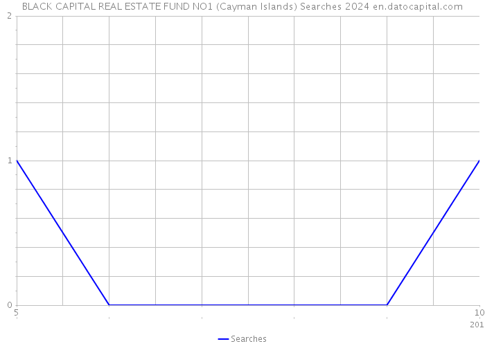 BLACK CAPITAL REAL ESTATE FUND NO1 (Cayman Islands) Searches 2024 