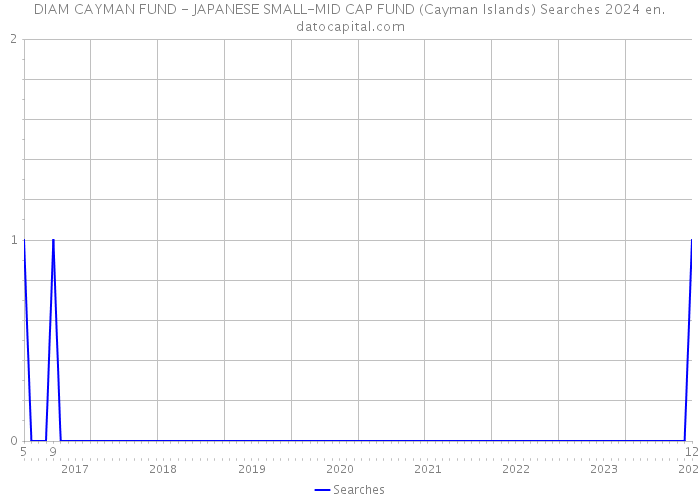 DIAM CAYMAN FUND - JAPANESE SMALL-MID CAP FUND (Cayman Islands) Searches 2024 