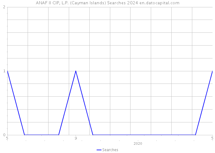 ANAF II CIP, L.P. (Cayman Islands) Searches 2024 