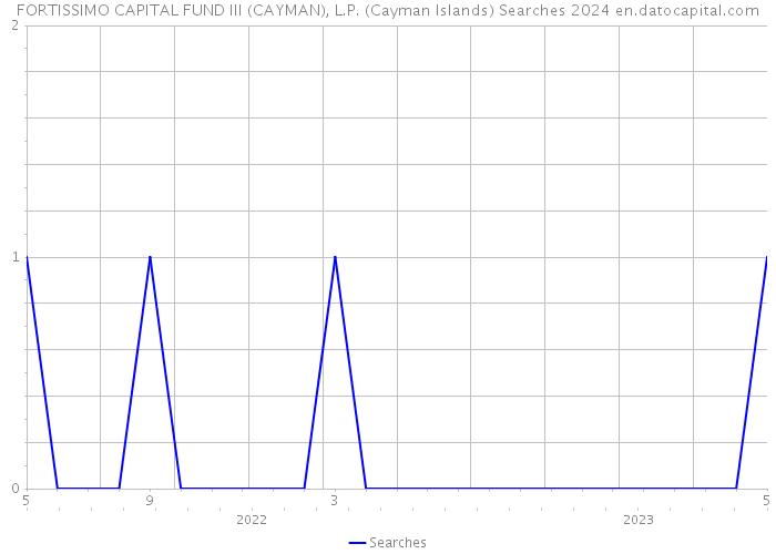 FORTISSIMO CAPITAL FUND III (CAYMAN), L.P. (Cayman Islands) Searches 2024 