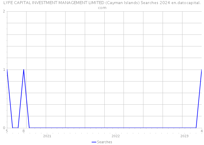 LYFE CAPITAL INVESTMENT MANAGEMENT LIMITED (Cayman Islands) Searches 2024 