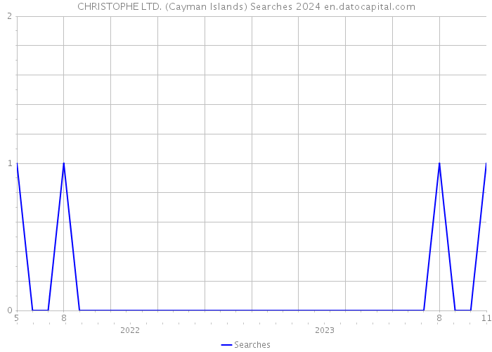 CHRISTOPHE LTD. (Cayman Islands) Searches 2024 