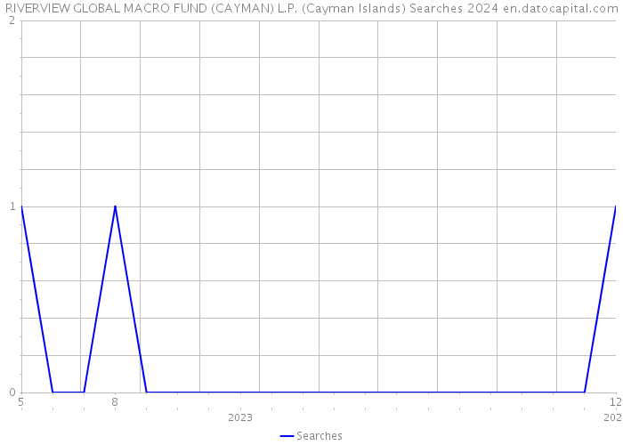 RIVERVIEW GLOBAL MACRO FUND (CAYMAN) L.P. (Cayman Islands) Searches 2024 