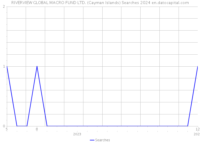 RIVERVIEW GLOBAL MACRO FUND LTD. (Cayman Islands) Searches 2024 
