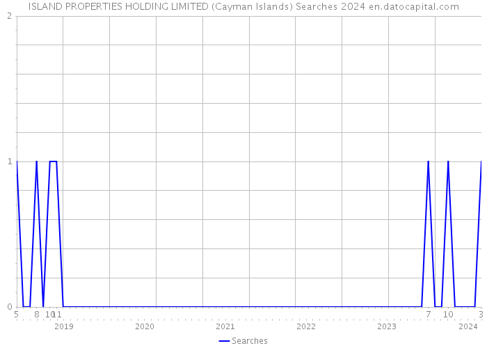 ISLAND PROPERTIES HOLDING LIMITED (Cayman Islands) Searches 2024 