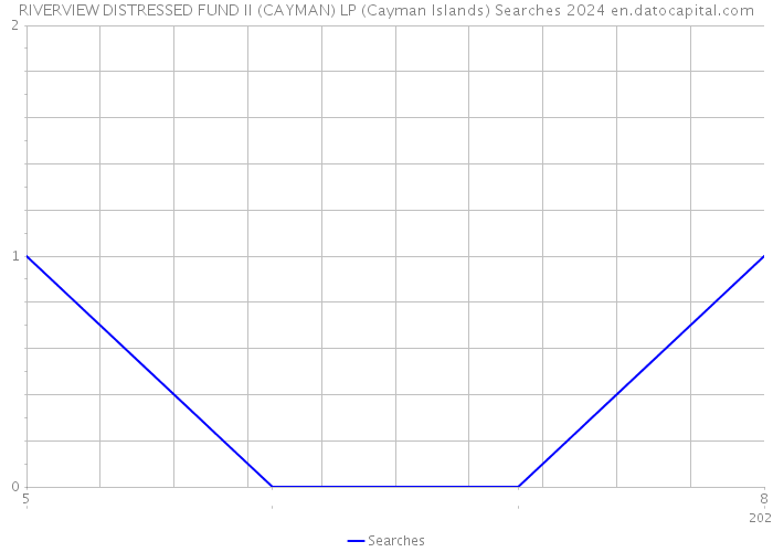 RIVERVIEW DISTRESSED FUND II (CAYMAN) LP (Cayman Islands) Searches 2024 
