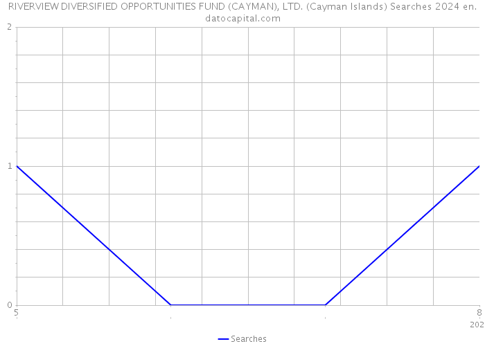 RIVERVIEW DIVERSIFIED OPPORTUNITIES FUND (CAYMAN), LTD. (Cayman Islands) Searches 2024 