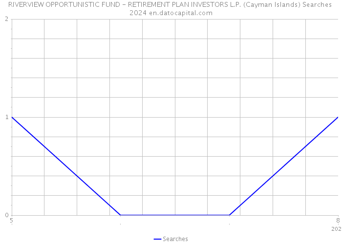RIVERVIEW OPPORTUNISTIC FUND - RETIREMENT PLAN INVESTORS L.P. (Cayman Islands) Searches 2024 