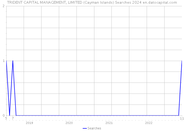 TRIDENT CAPITAL MANAGEMENT, LIMITED (Cayman Islands) Searches 2024 