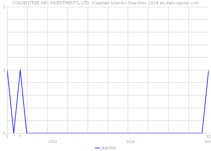 GOLDENTREE ABC INVESTMENTS, LTD. (Cayman Islands) Searches 2024 
