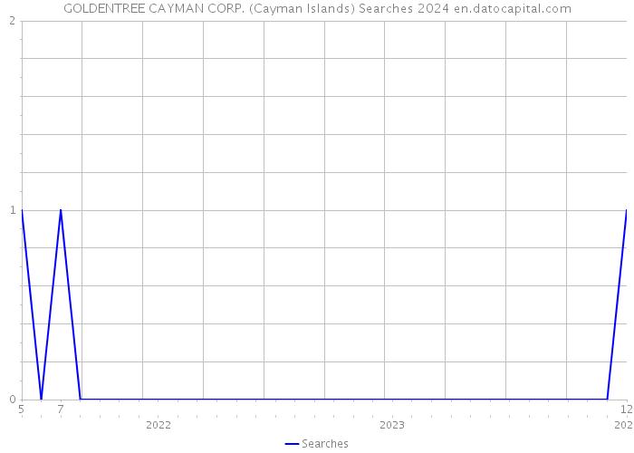 GOLDENTREE CAYMAN CORP. (Cayman Islands) Searches 2024 