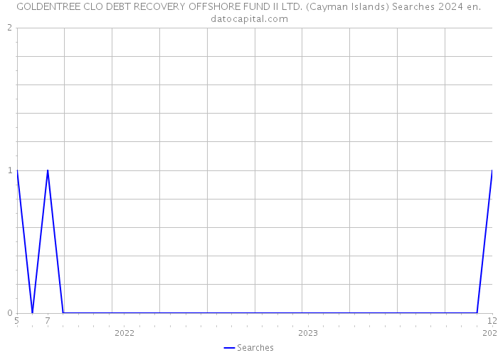 GOLDENTREE CLO DEBT RECOVERY OFFSHORE FUND II LTD. (Cayman Islands) Searches 2024 