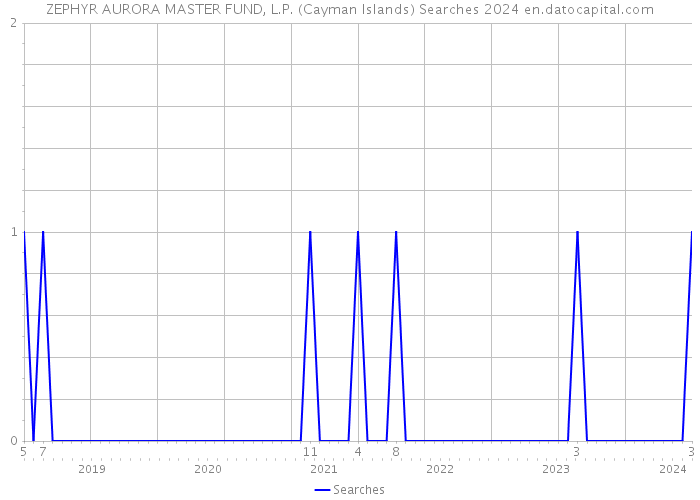 ZEPHYR AURORA MASTER FUND, L.P. (Cayman Islands) Searches 2024 
