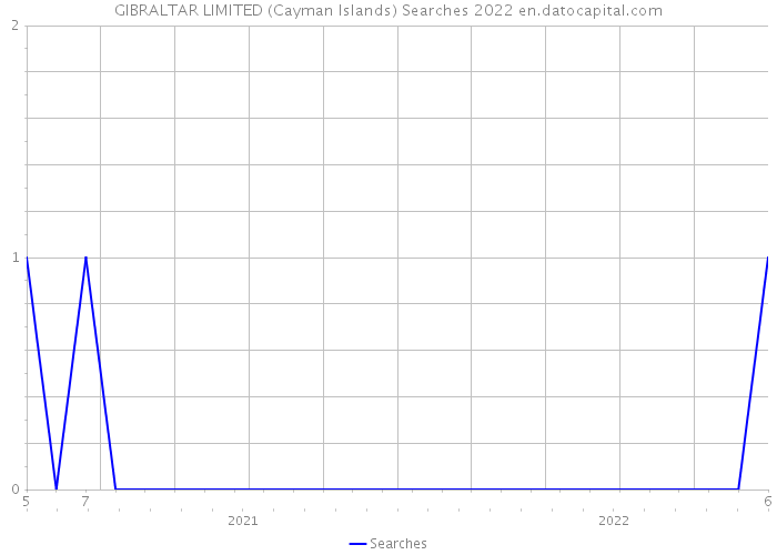 GIBRALTAR LIMITED (Cayman Islands) Searches 2022 