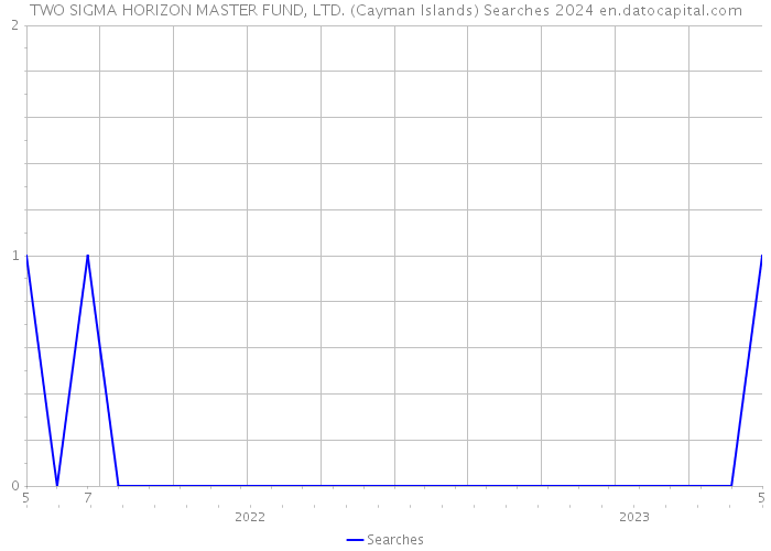 TWO SIGMA HORIZON MASTER FUND, LTD. (Cayman Islands) Searches 2024 