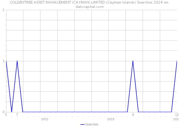 GOLDENTREE ASSET MANAGEMENT (CAYMAN) LIMITED (Cayman Islands) Searches 2024 