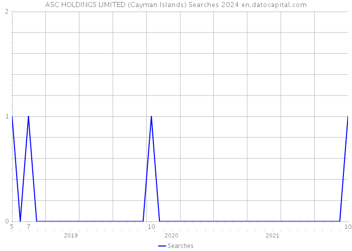 ASC HOLDINGS LIMITED (Cayman Islands) Searches 2024 