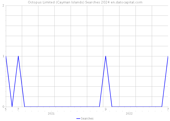 Octopus Limited (Cayman Islands) Searches 2024 
