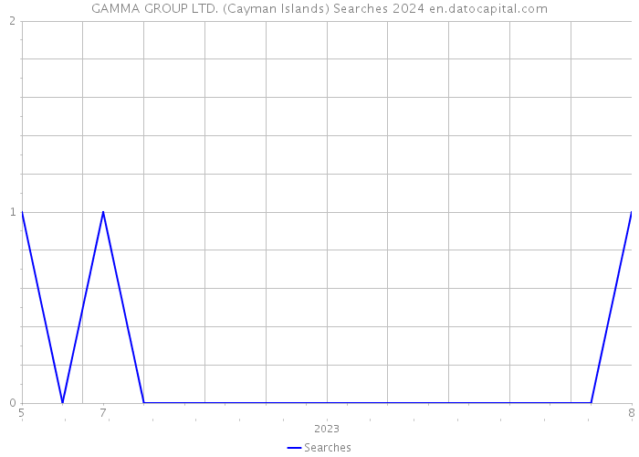 GAMMA GROUP LTD. (Cayman Islands) Searches 2024 