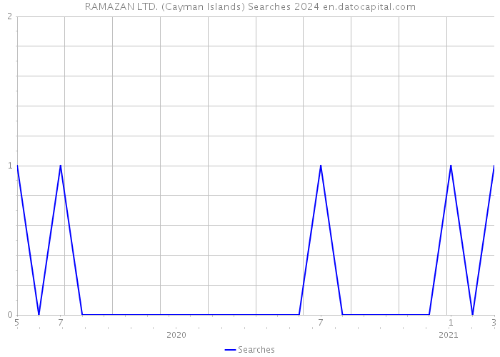 RAMAZAN LTD. (Cayman Islands) Searches 2024 