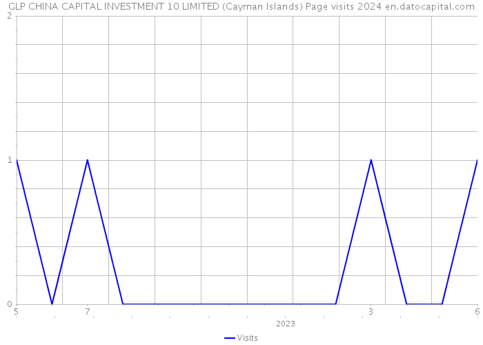 GLP CHINA CAPITAL INVESTMENT 10 LIMITED (Cayman Islands) Page visits 2024 
