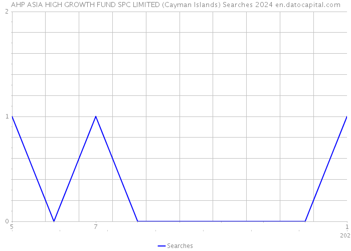 AHP ASIA HIGH GROWTH FUND SPC LIMITED (Cayman Islands) Searches 2024 